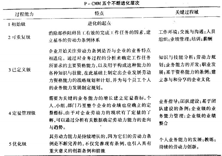 Image:P-CMM五个不断进化层次.jpg