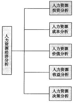 人力资源经济分析