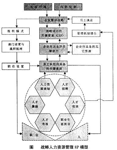 Image:战略人力资源管理8P模型.jpg