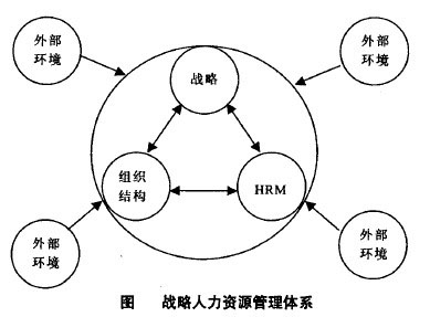 Image:图 战略人力资源管理体.jpg