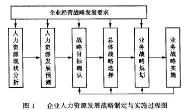 Image:企业人力资源发展战略制定与实施过程图.jpg