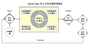 人才供应链管理