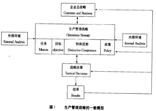 Image:生产管理战略的一般模型.jpg