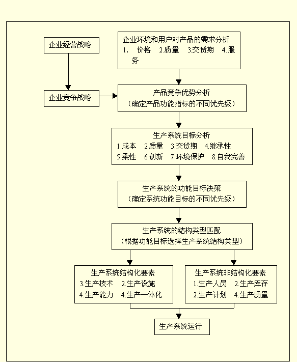 生产战略的决策
