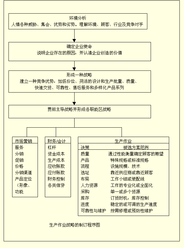 生产作业战略的制订程序图