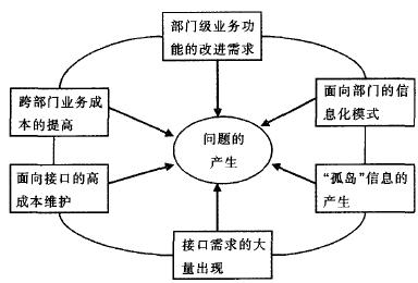 Image:信息化战略实施中的问题.jpg