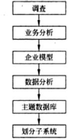 Image:战略数据规划过程.jpg