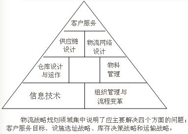 Image:物流战略规划领域 .jpg