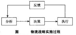 Image:物流战略实施过程.jpg