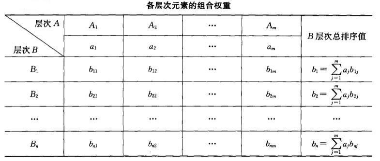 Image:各层次元素的组合权重.jpg