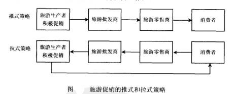 Image:旅游促销的推式和拉式策略.jpg