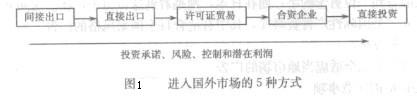 Image:进入国外市场的5种方式.jpg