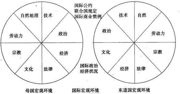 Image:多层次的宏观经营环境.jpg