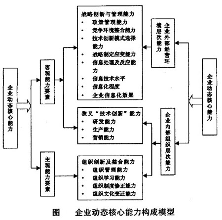Image:企业动态核心能力构成模型.jpg