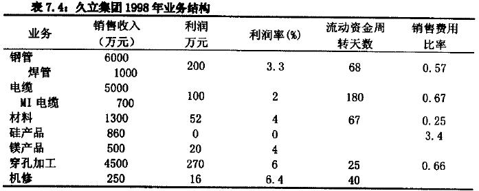 久立集团1998年业务结构