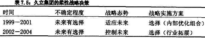 久立集团柔性战略决策