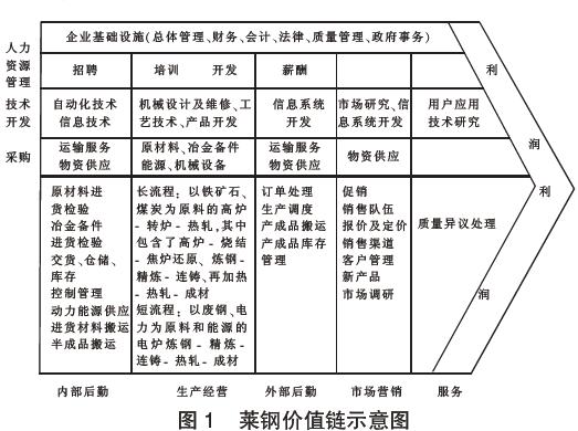 莱钢价值链示意图