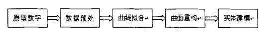 反求工程技术的具体工作流程