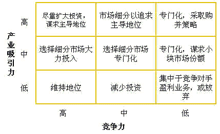 GE矩阵战略图