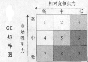 图：GE矩阵