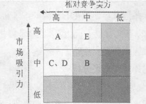 图：GE矩阵图