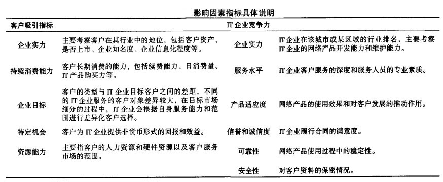 表：影响因素指标具体说明