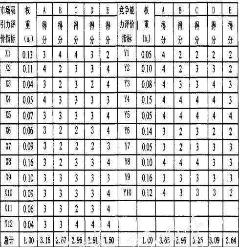 企业市场吸引力与竞争能力判断结果