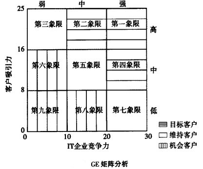 GE矩阵分析图