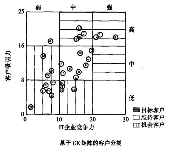 基于GE矩阵的客户分类