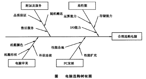 Image:电脑选购树枝图.jpg