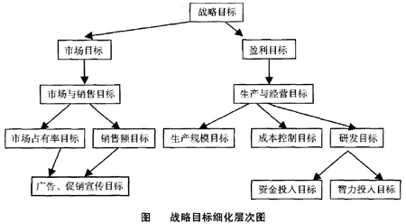 Image:图战略目标细化层次图.jpg
