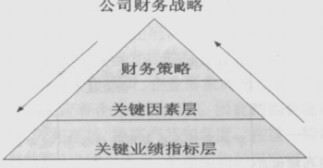财务战略绩效评价指标体系图