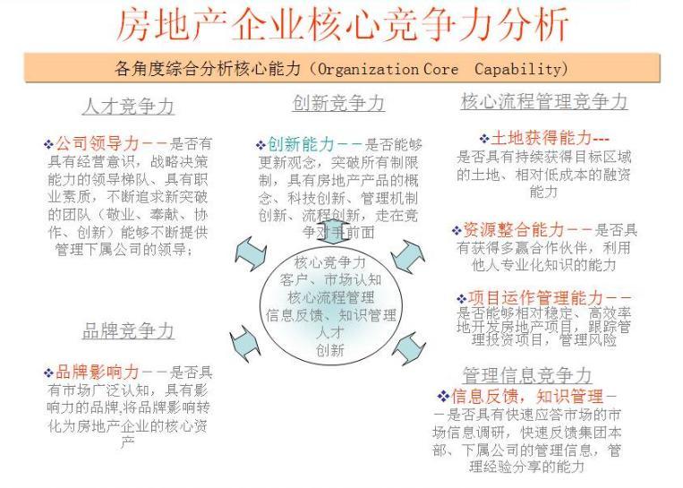 房地产企业核心竞争力分析模型