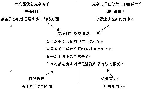 波特竞争对手分析模型图例