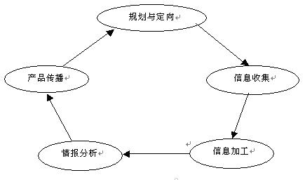 竞争情报循环图例
