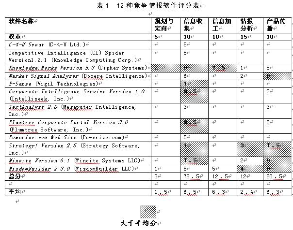 12种竞争情报软件评分表