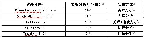 竞争情报软件的分析功能图例