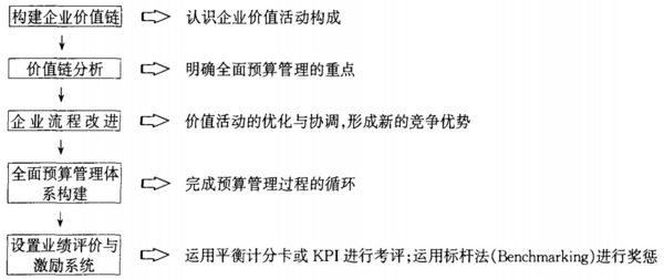 基于价值链进行预算体系构建的流程