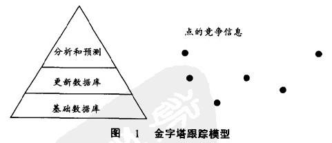 Image:金字塔跟踪模型.jpg