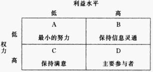 权力/利益矩阵图例3