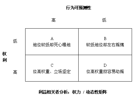 权力/动态性矩阵图例