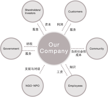 利益相关者图例