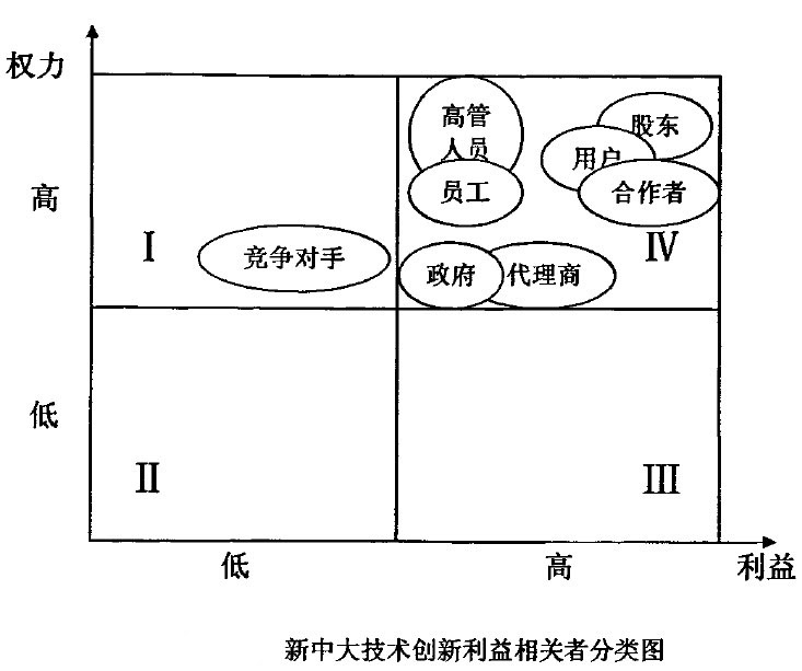 新中大技术创新利益相关者分类图