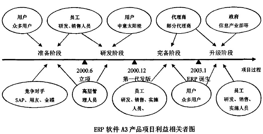 ERP软件A3产品项目利益相关者图