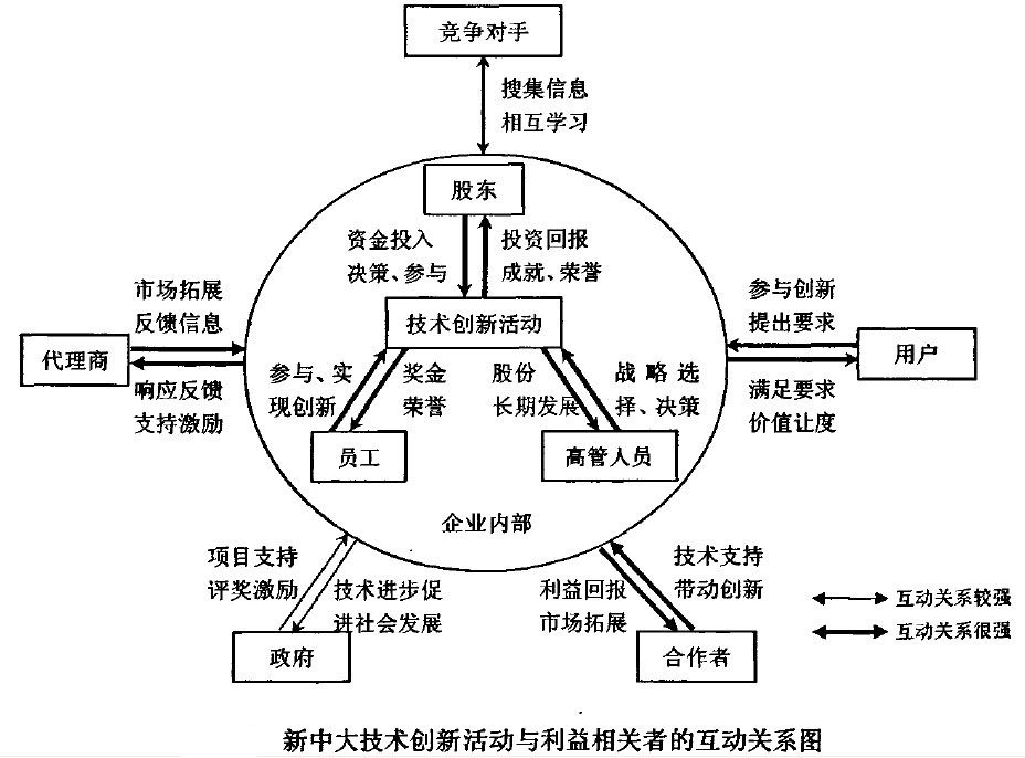 新中大技术创新活动与利益相关者的弧顶关系图