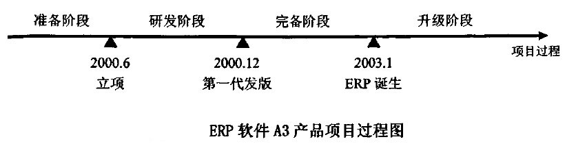E即软件A3产品项目过程图
