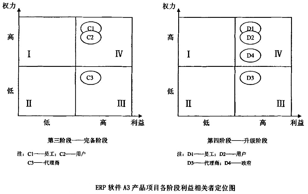 ERP软件A3产品项目各阶段利益相关者定位图