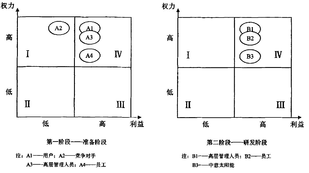 ERP软件A3产品项目一、二阶段利益相关者定位图