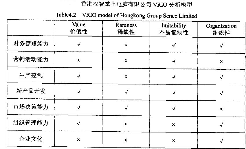 香港权智掌上电脑有限公司VRIO分析模型