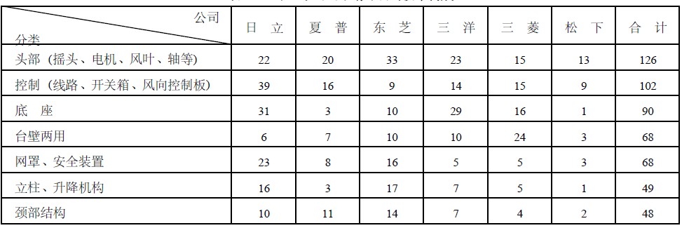 Image:日本6家公司申请专利的技术构成.jpg